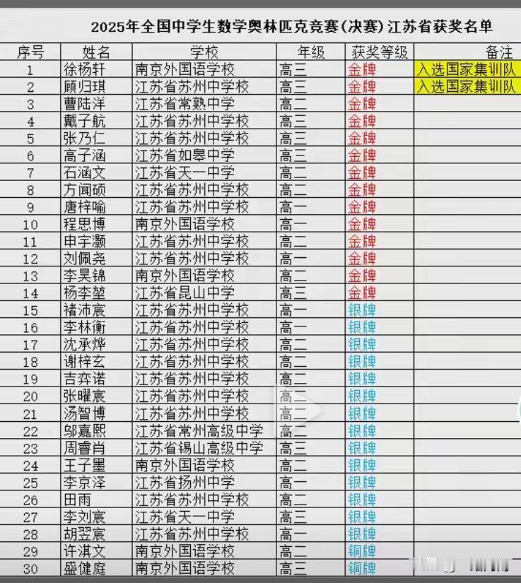 苏州中学真的是太猛了，你这是把奖牌基本全包了啊

不是江苏苏北的高中啥情况？一直