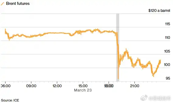 据 ICE 数据，在美国总统特朗普就伊朗问题发布关键帖文、引发国际油价剧烈波动前