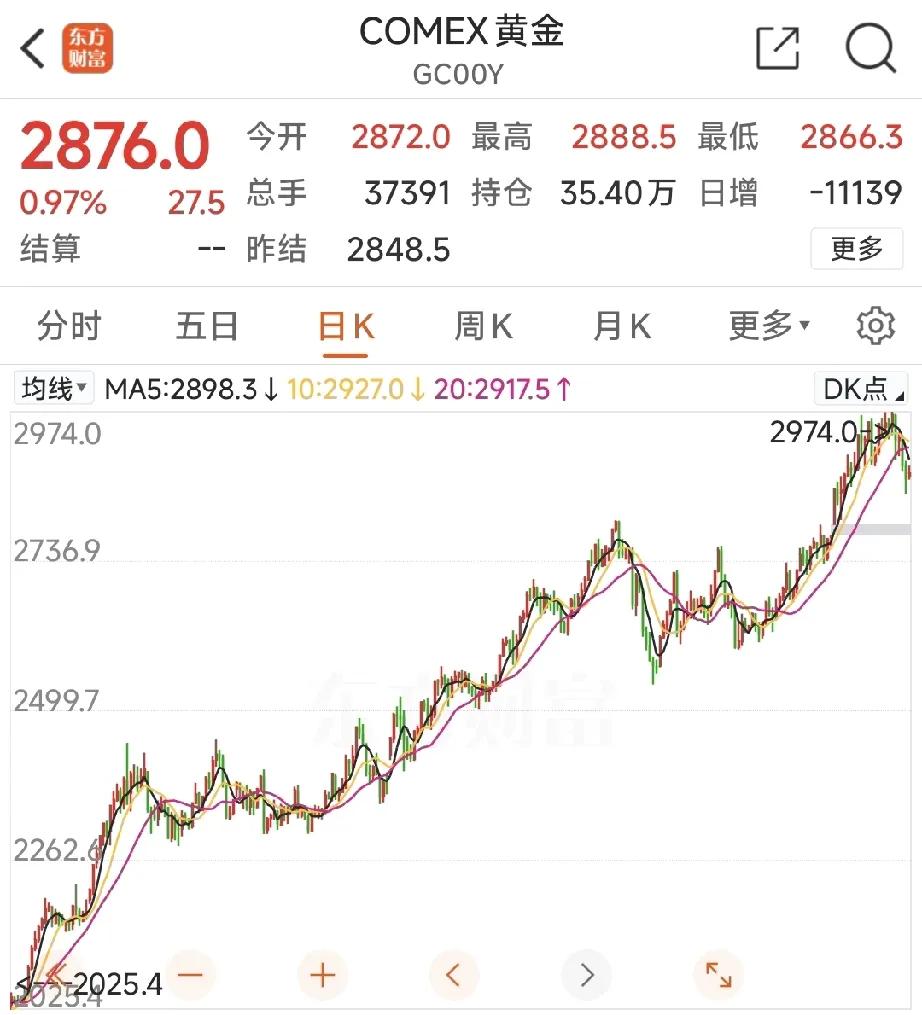 从黄金的日K线周K线月K线来看，上升通道还再继续，继续持有黄金多头观望，等待上升