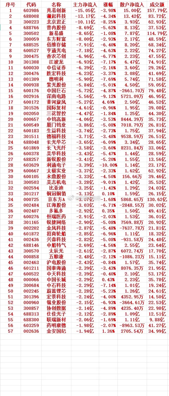 7月7号上午盘，主力趁高位，大幅卖出的个股名单 