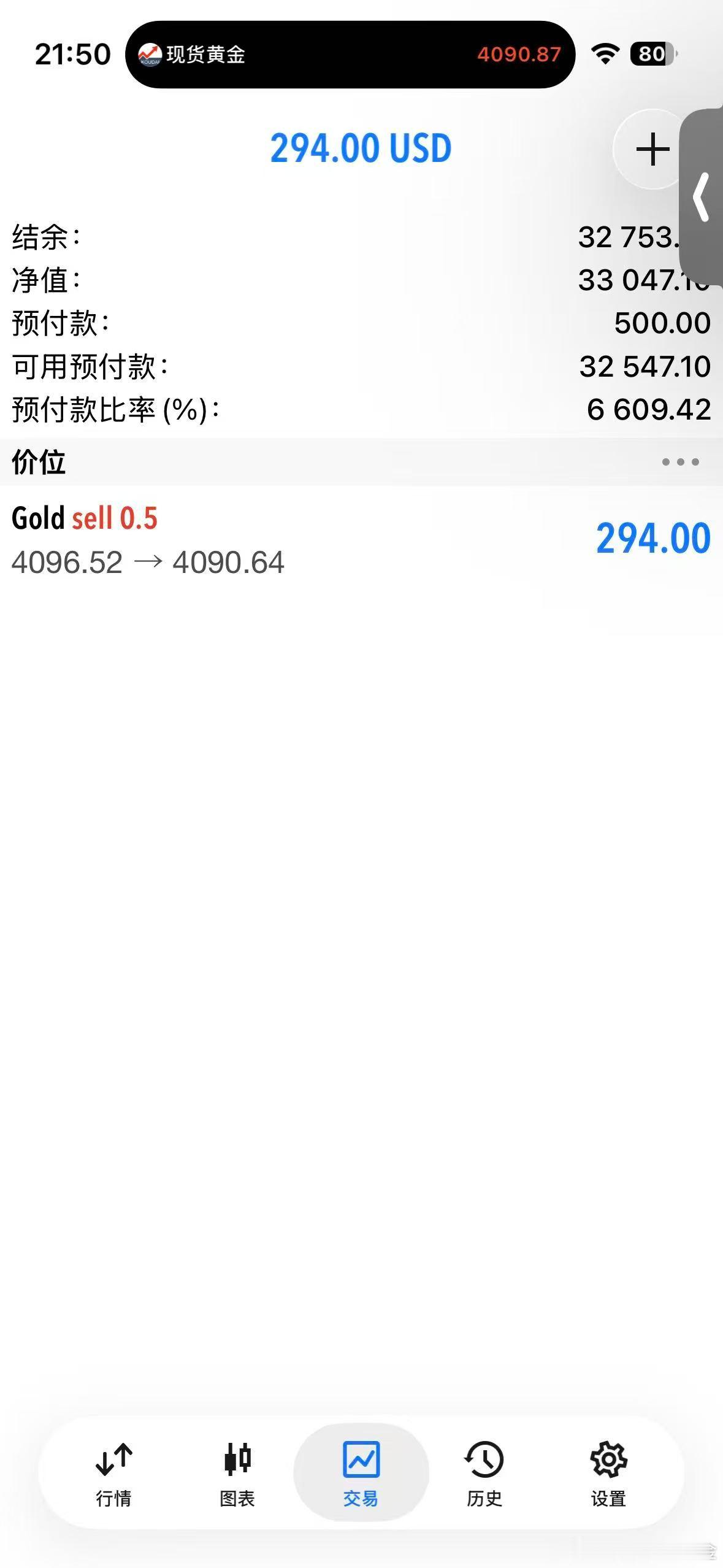 外汇黄金 现在手里剩下一个96的空单！手里空仓就关注一下4095以上接回一个空！