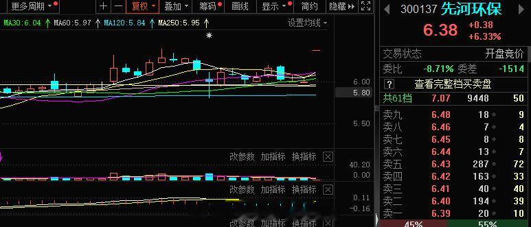 今日短线#A股[超话]# ​​​