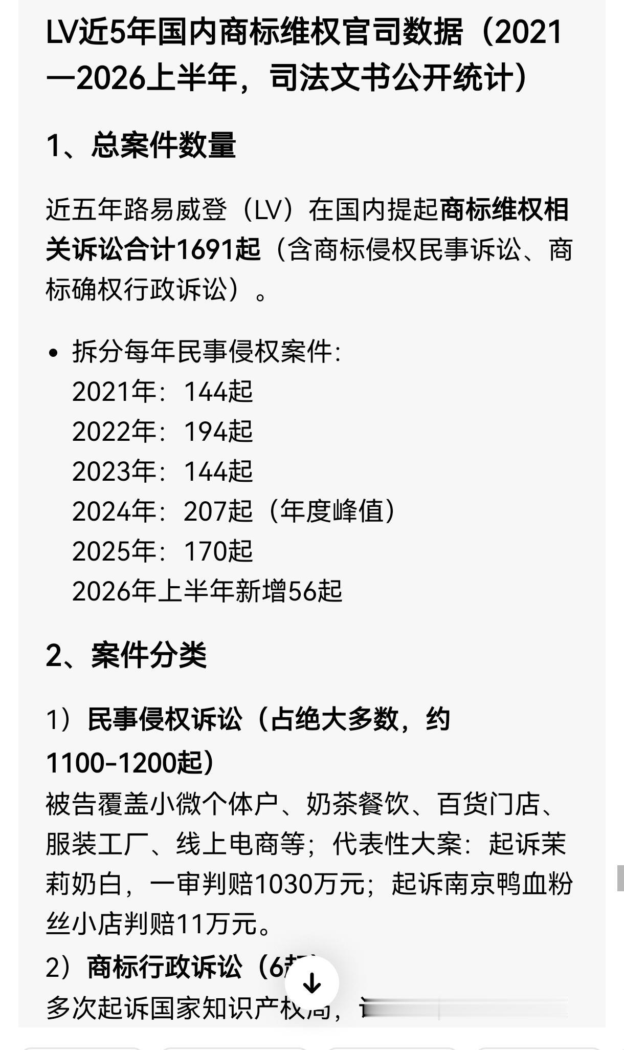 近5年的时间，商标维权官司打了1691起，评均一天一场官司，他们的法务应该是天底
