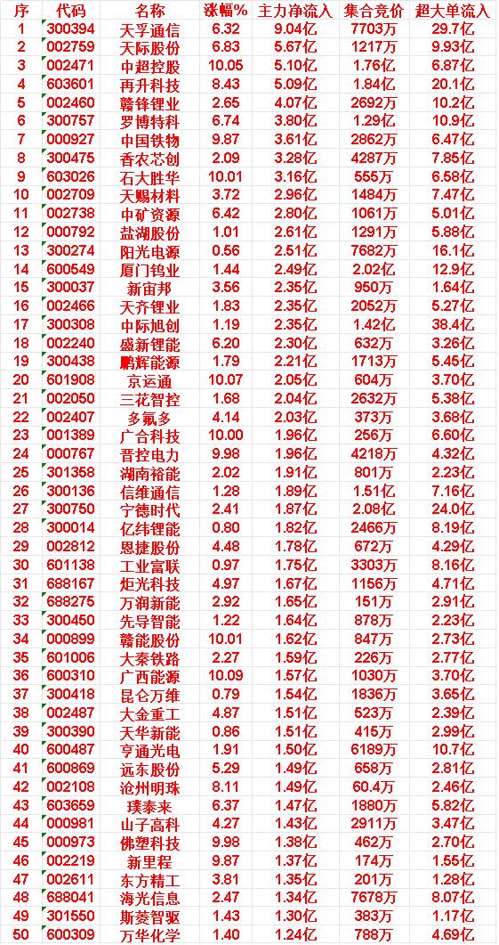 3月26日上午盘，主力趁低位，大幅买入50名单：

天孚通信：涨幅6.32%，主