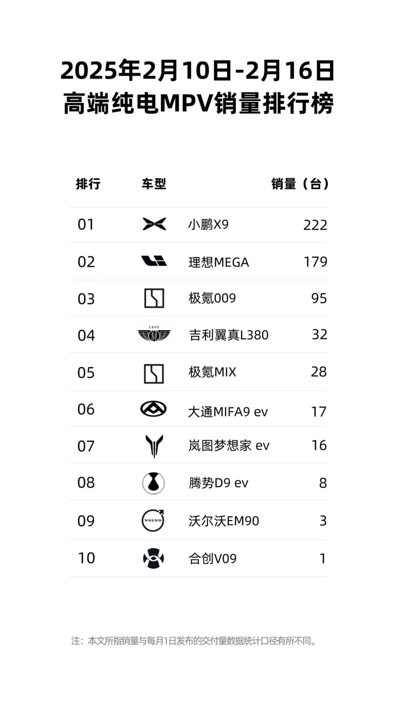 小鹏高端纯电 MPV 表现也不差，小鹏 X9直接第一，比理想 MEGA 销量高出