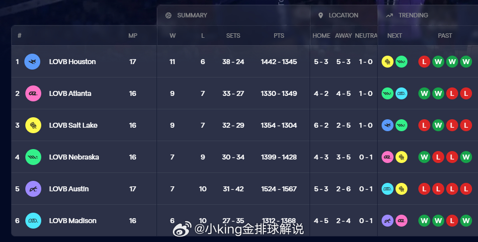 这是目前美国联赛的积分榜，龚翔宇所在的麦迪逊，距离进入季后赛的资格还差对手1个胜