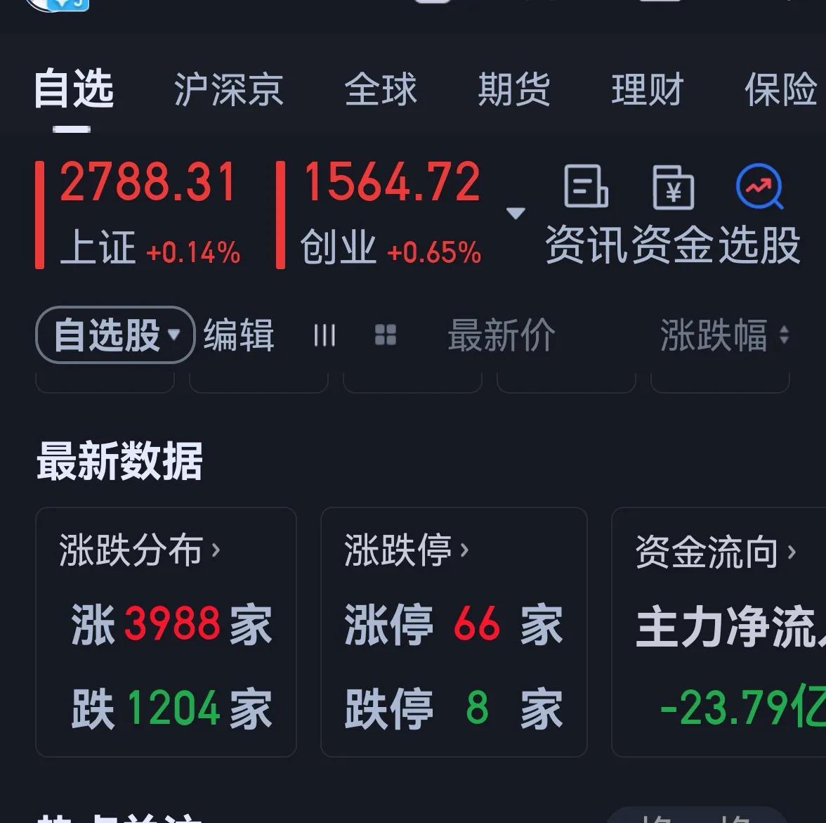 老手说股：（5）
大A今天止跌企稳，个股普遍上涨。
账户①，持白药和君君。
账户