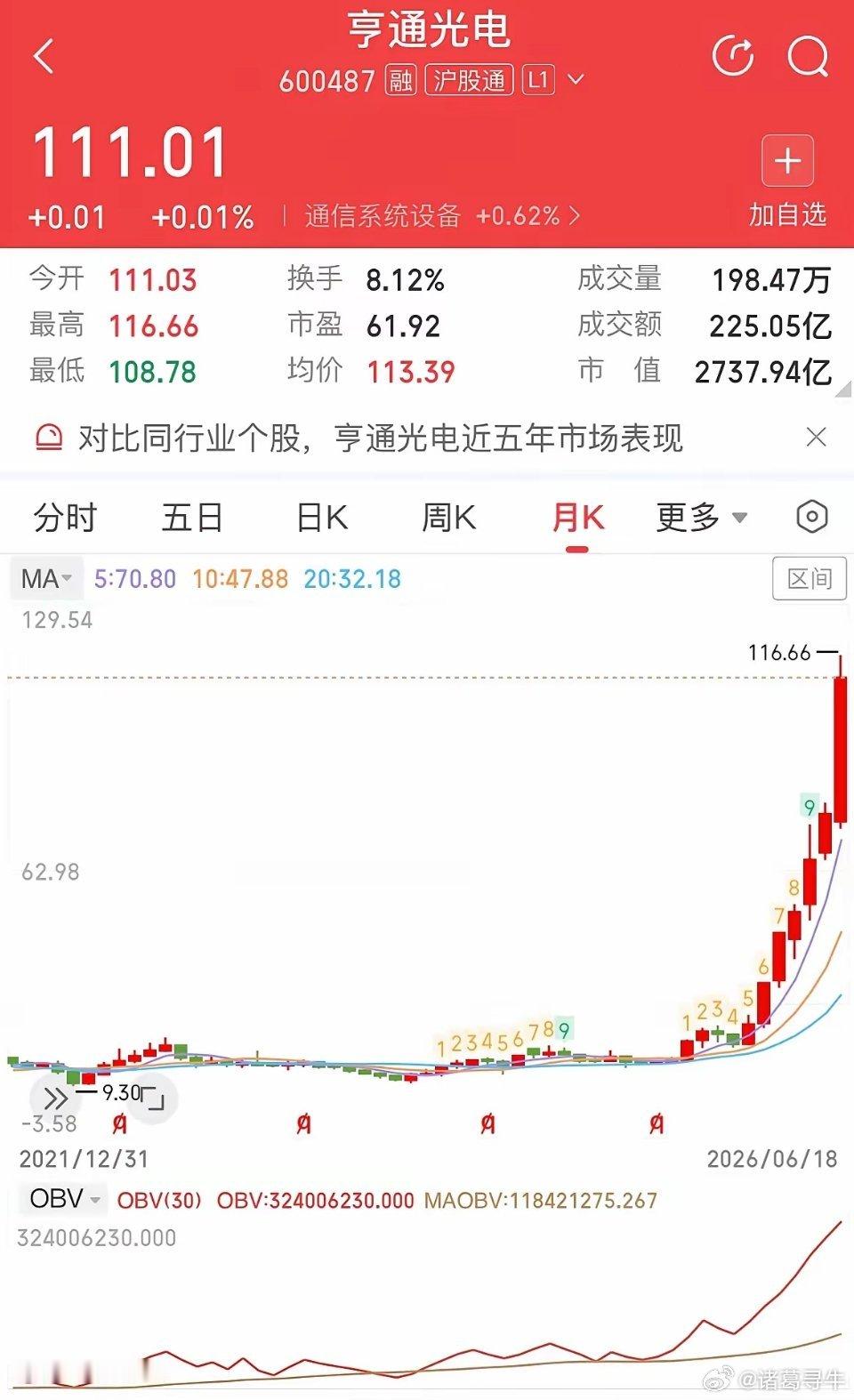亨通光电：15元到110元，能从头拿到现在的真没几个人！股友们，亨通7个月股价完