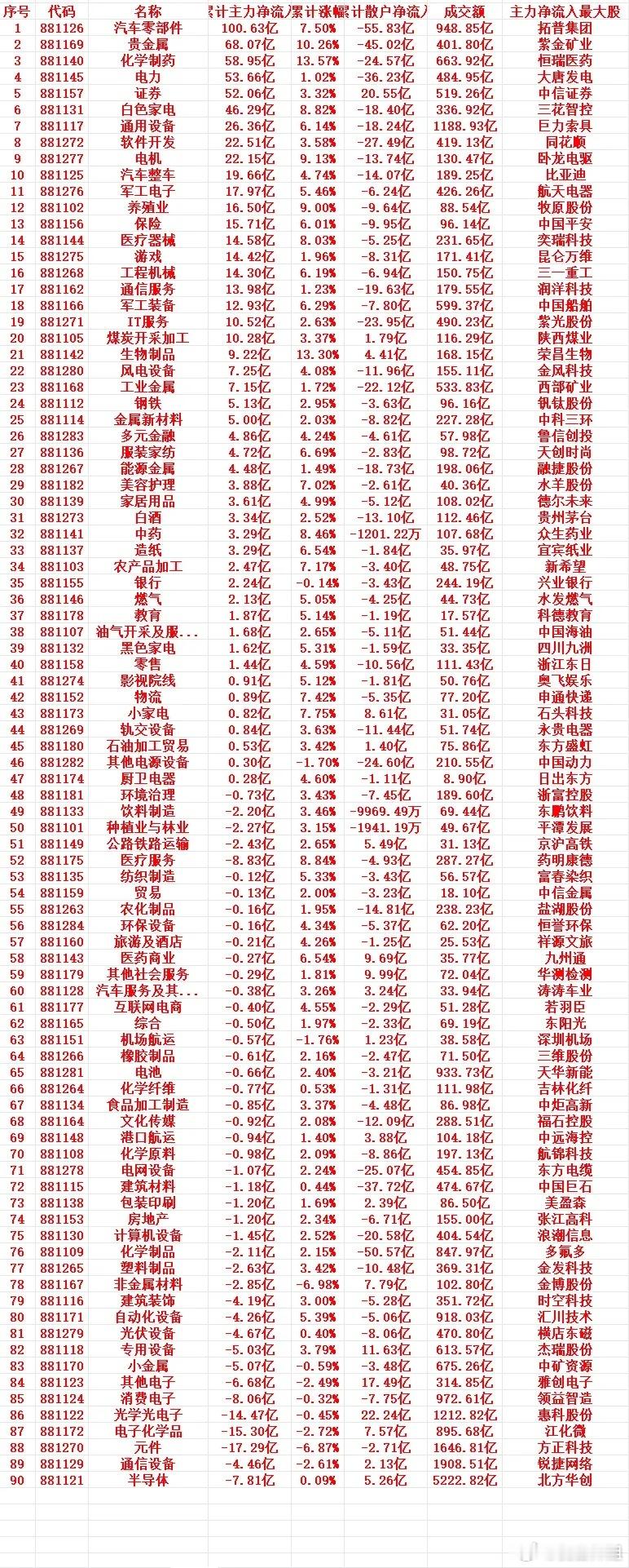 本周，主力趁低位，“大幅买入”的行业名单（全行业）1 881126 汽车零部件 