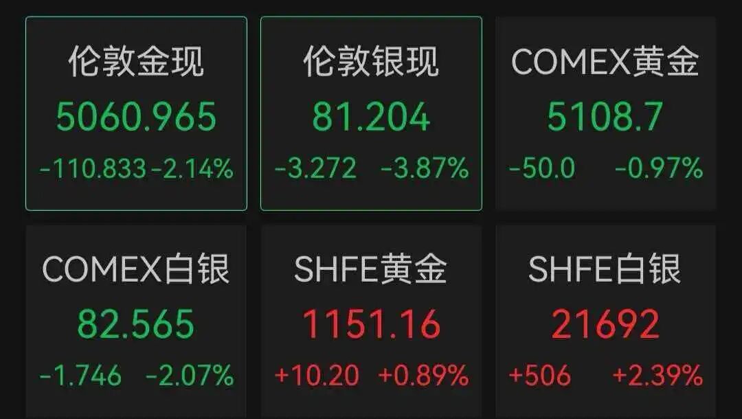 【#黄金白银双双突然大跌# 】3月9日，黄金、白银盘中跳水。截至发稿，现货黄金日