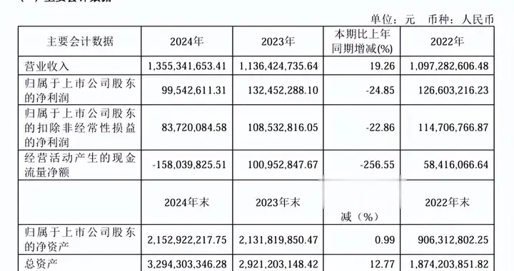 金帝股份去年增收不增利，应收账款出现大幅增长
