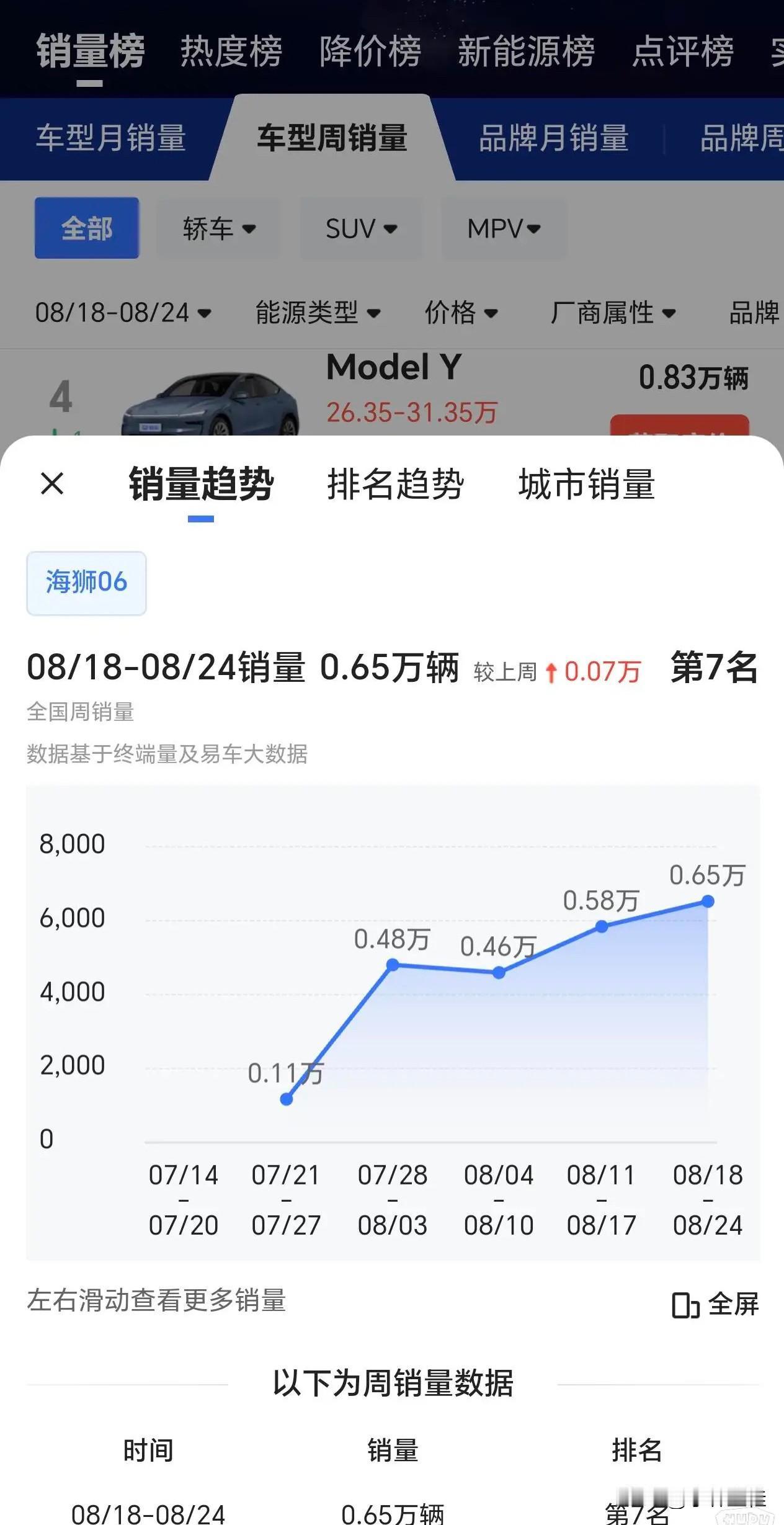 比亚迪海狮06这是“疯”了么？销量节节攀升，从第一个完整交付周的4800辆上升到