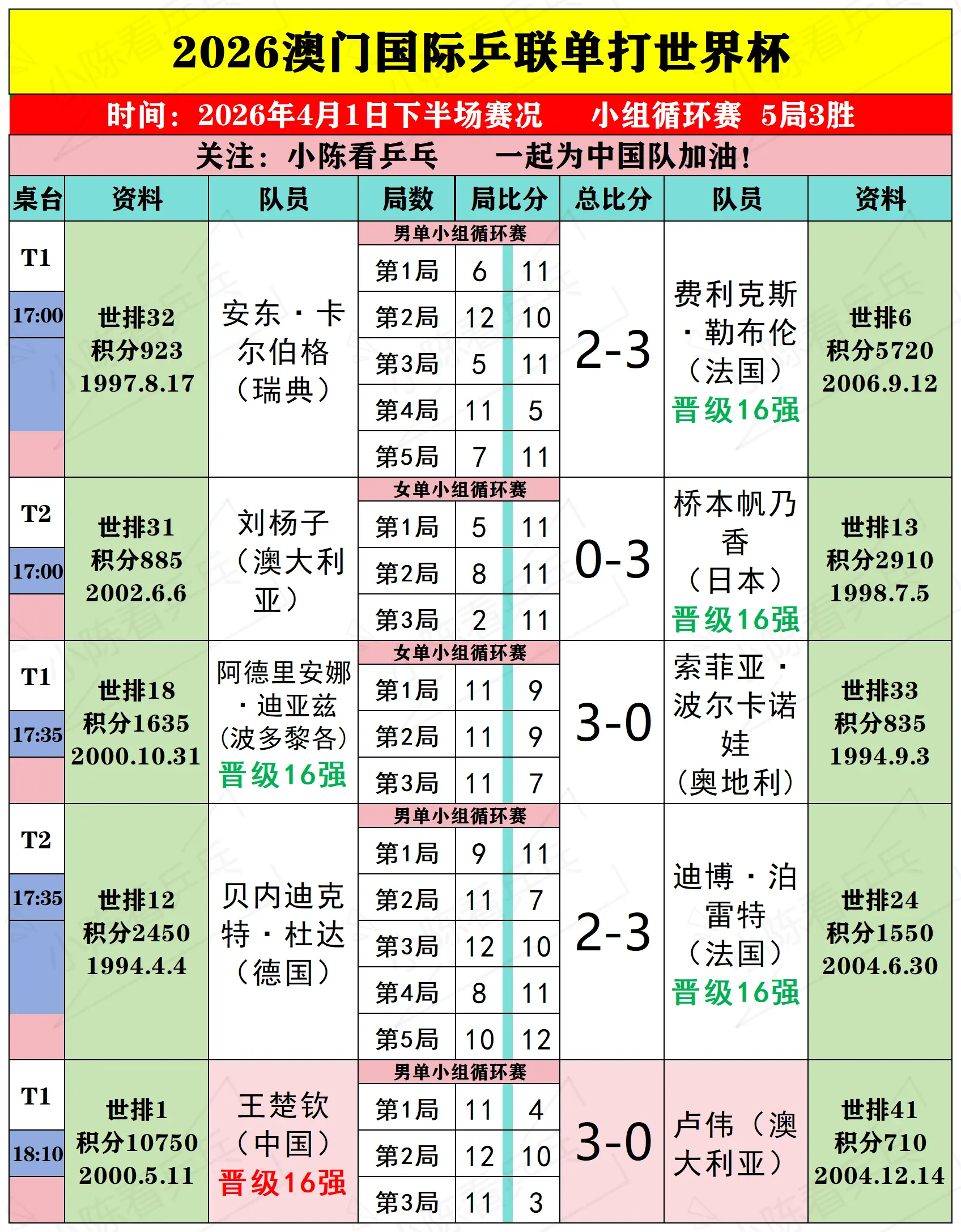 2026澳门单打世界杯4月1日下半场赛况。2026澳门单打世界杯4月1...