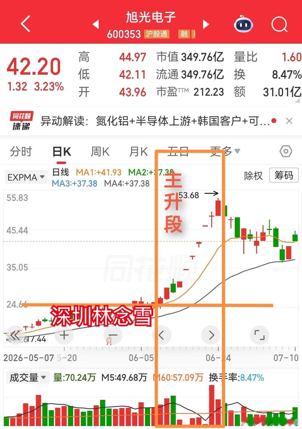浪潮信息与旭光电子，不是同类型，你问我怎么看，我也没法下定论。只能分析过往走势，