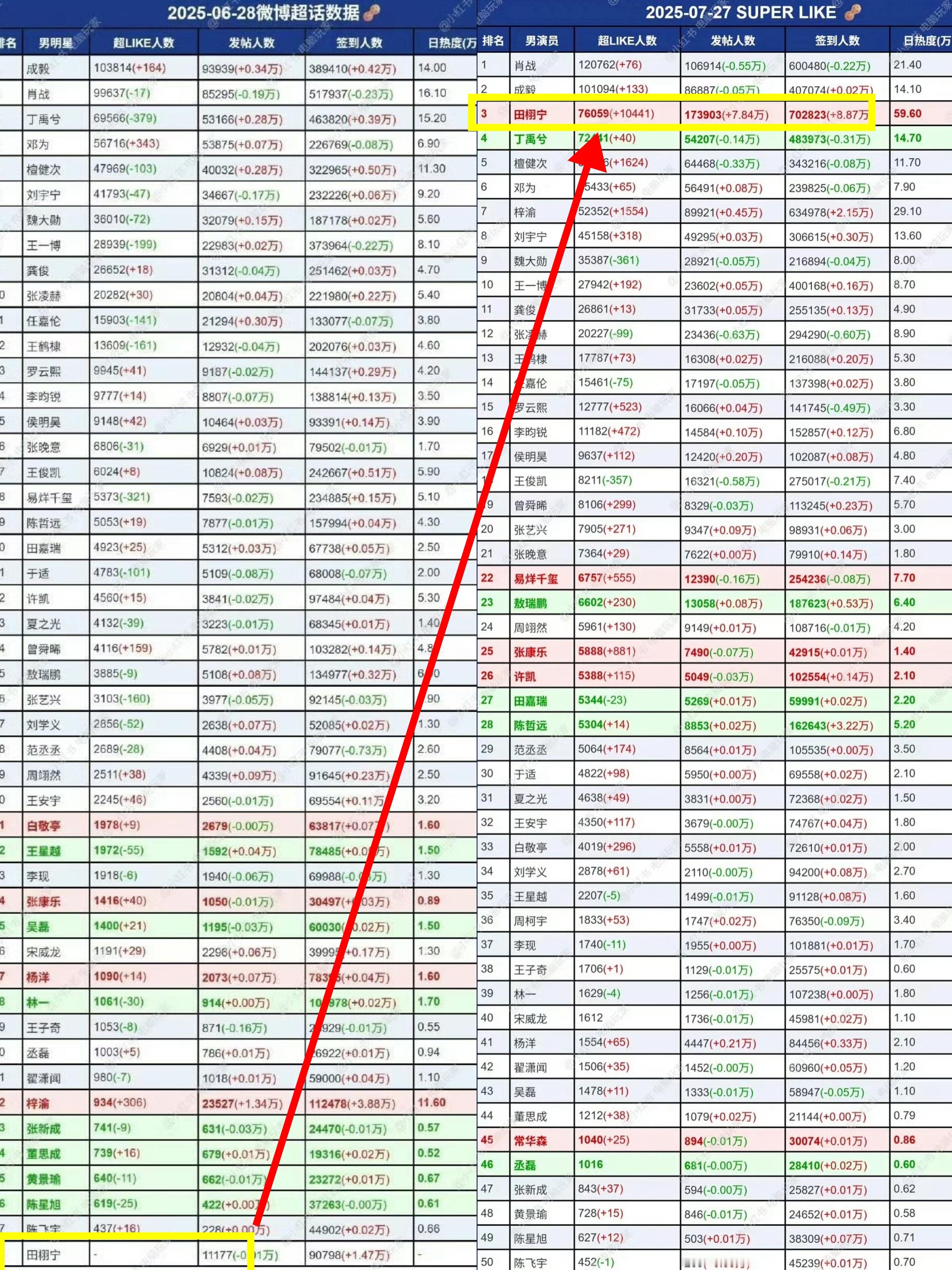田栩宁，超like已破76000！！7天超like涨了51000个，全内娱断层式