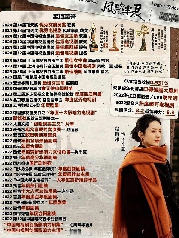 来看看赵丽颖《风吹半夏》实绩 ​​​