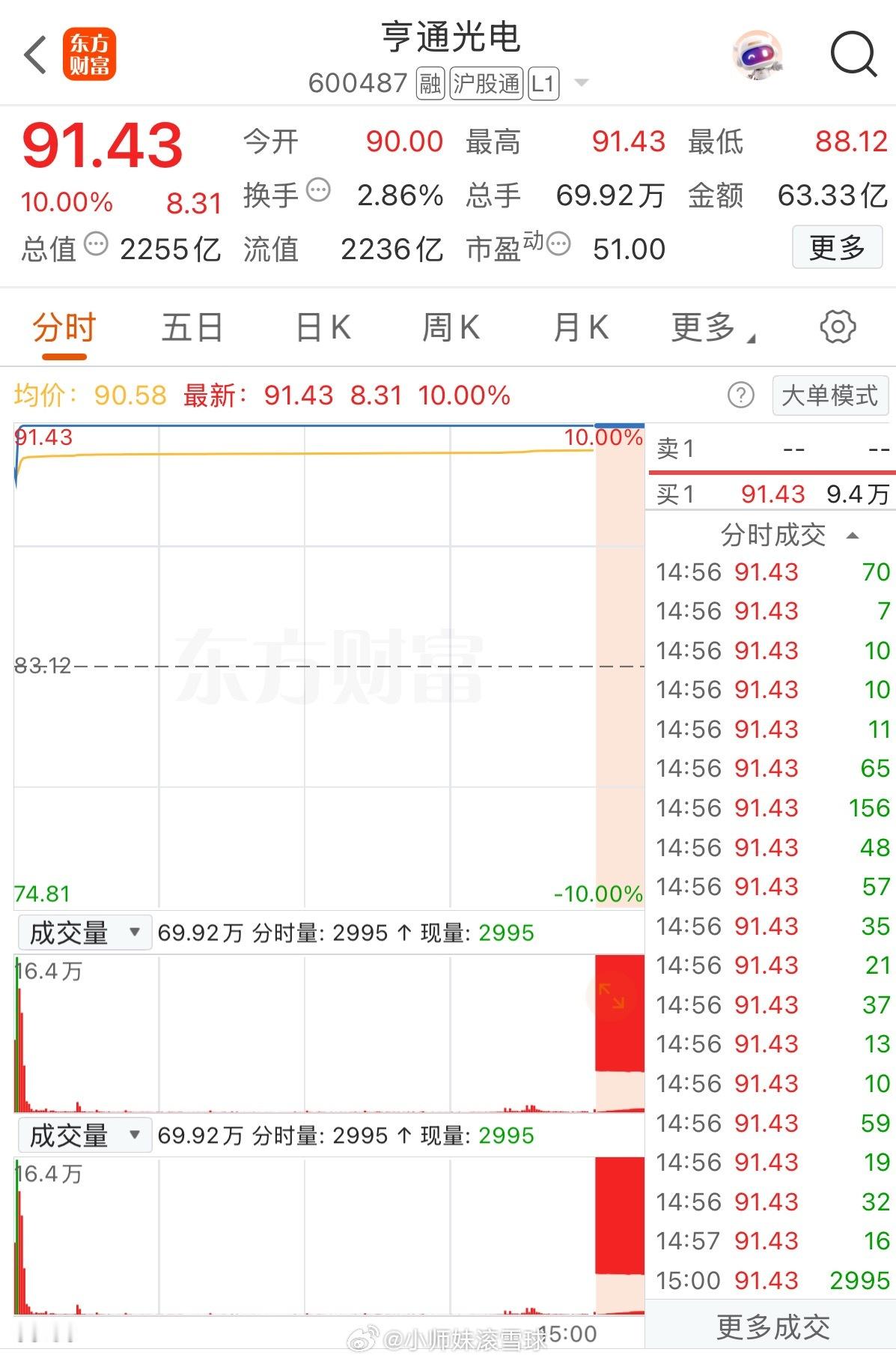 太猛了吧，够狠啊！缩量连续2个涨停板！简直太疯狂了！今年来股票市场里光模块出了太