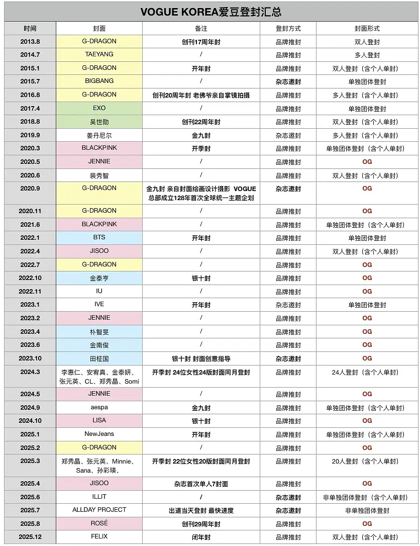 VOGUE KOREA正刊爱豆登封拉表汇总登封次数：权志龙：8次JENNIE：5