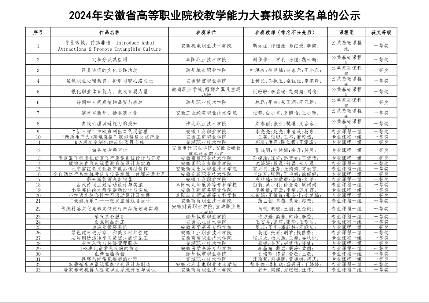 2024年安徽省教学能力大赛拟获奖名单
