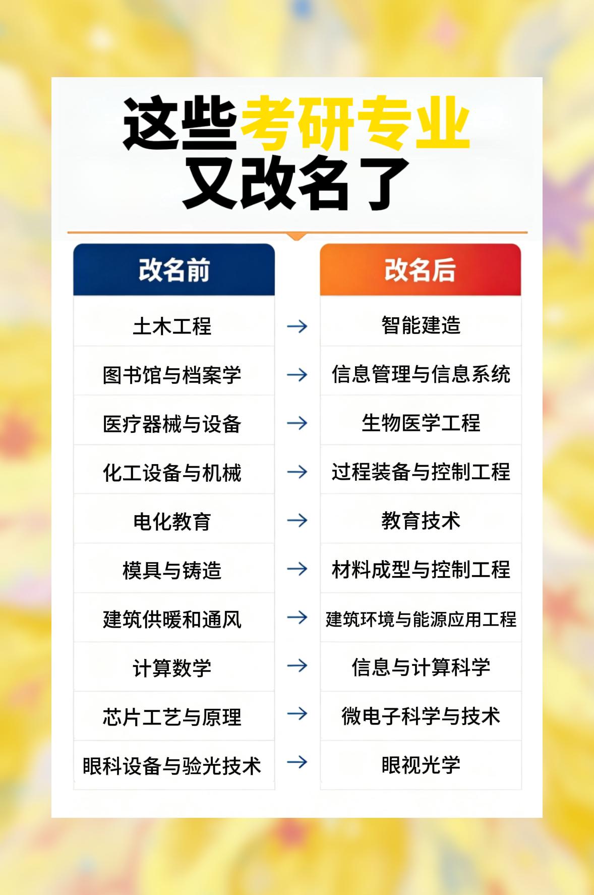27考研注意！这些考研专业已经改名了！别被高大上的名字骗了！