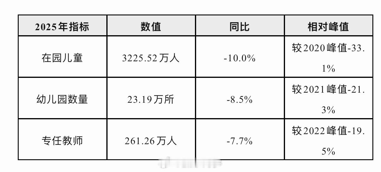 【幼儿园在园儿童5年减少近1600万】2025年，中国幼儿园在园儿童降至3225