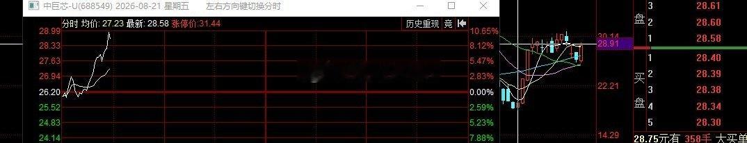 昨天新增发布的标的，中巨芯，卡20日线完美低吸点位贴线。成本26.3元，不到半小