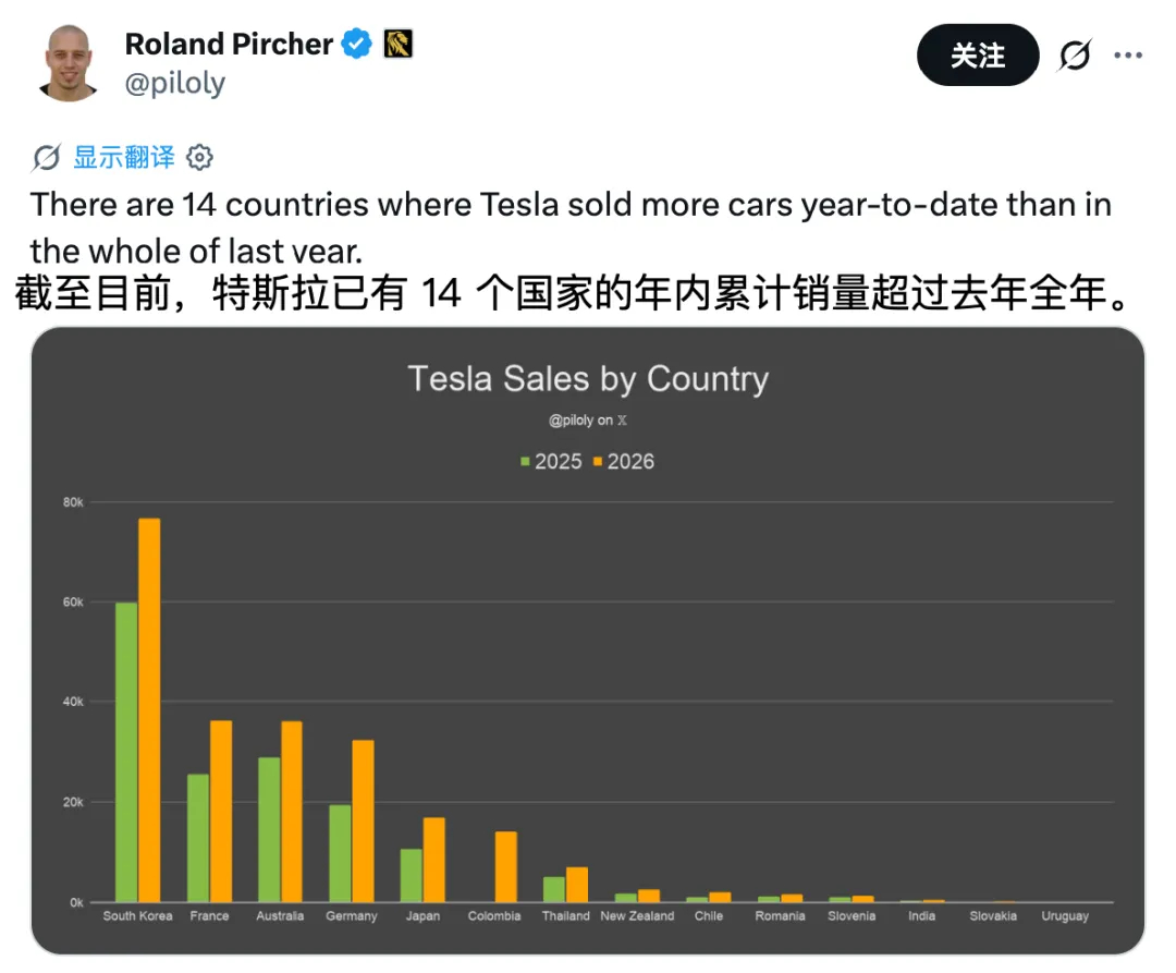 14个国家特斯拉年内销量都已超去年全年！Model Y在多国成为乘用车销量冠军具