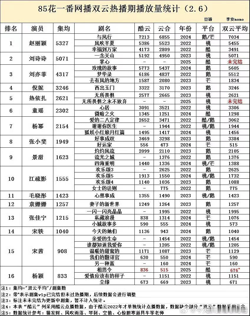 85花一番网播双云热播期播放量统计前三赵丽颖 刘诗诗 刘亦菲 