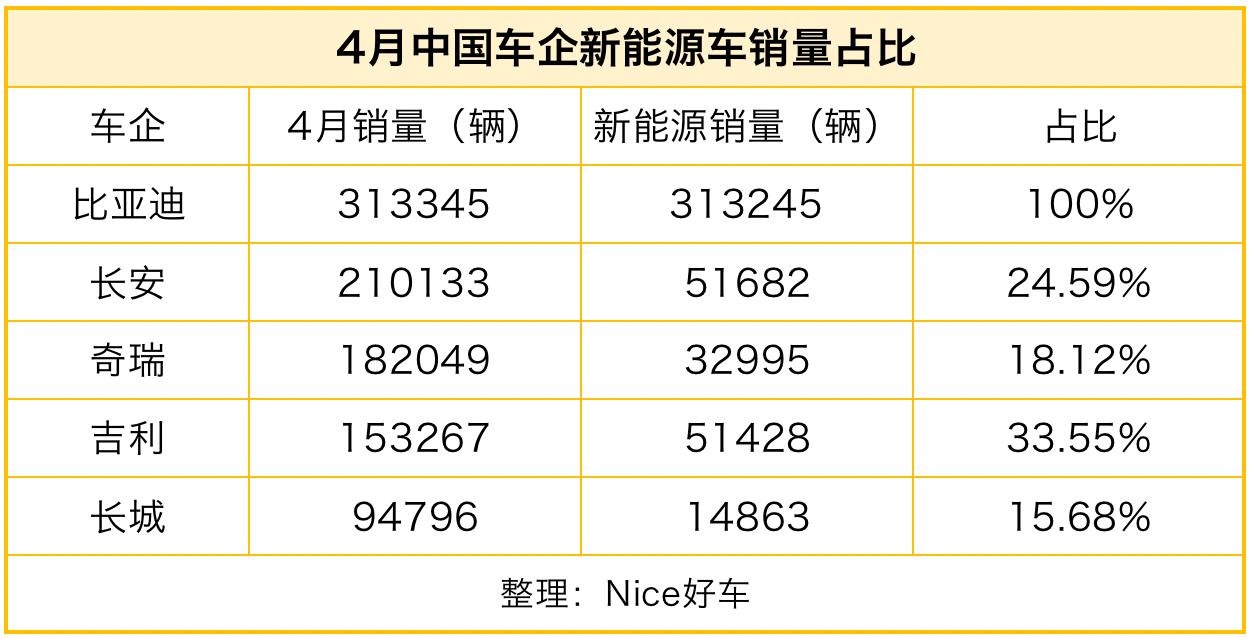 奇奇怪怪的数据之，中国车企新能源转型占比排名，按4月份各家车企公布的销量数据，除