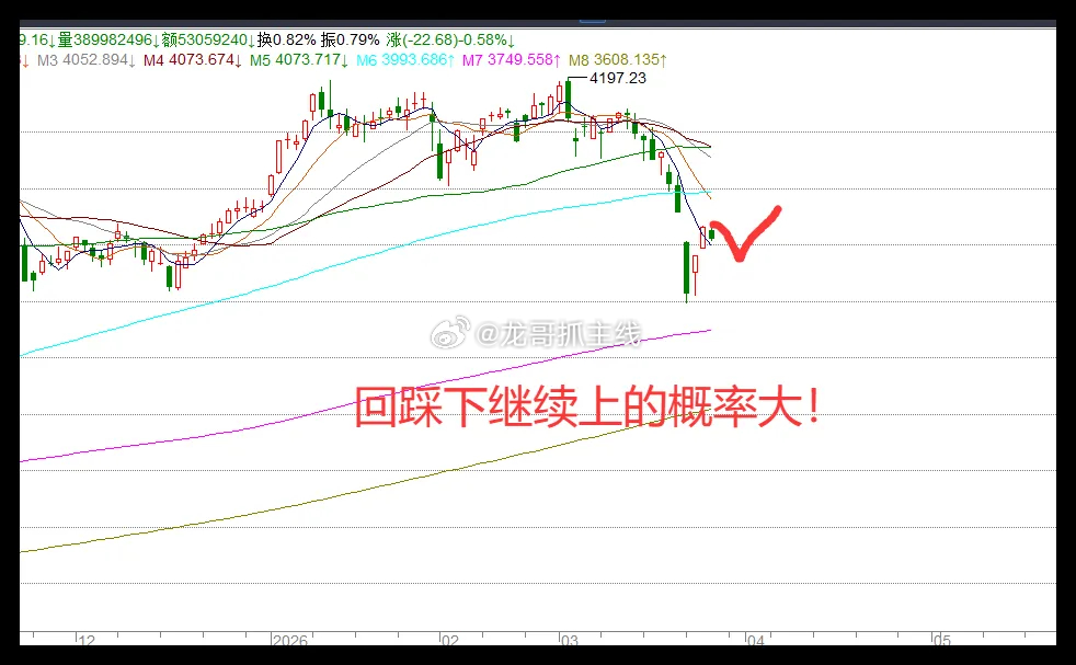 3.27日收评:“大礼”竟是它!2条利好传来,下周A股接着舞！       先回