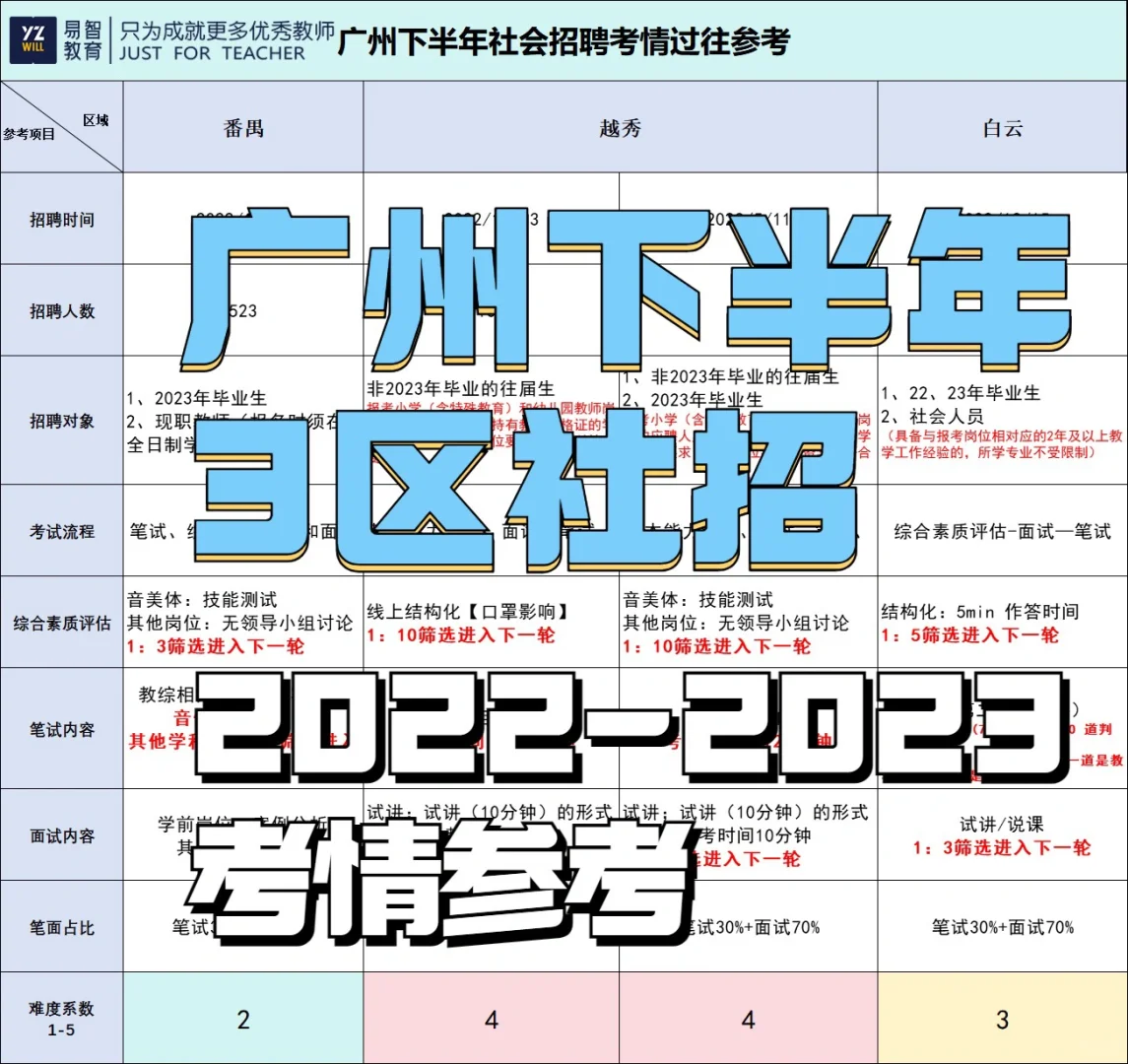 广州3️⃣区将发布社招公告🪧今年条件放宽？