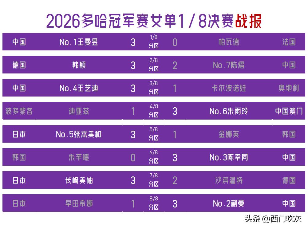 【多哈女单次轮战罢！国乒前四悉数晋级，陈熠五局惜败再输韩莹出局！】

昨日至今晨