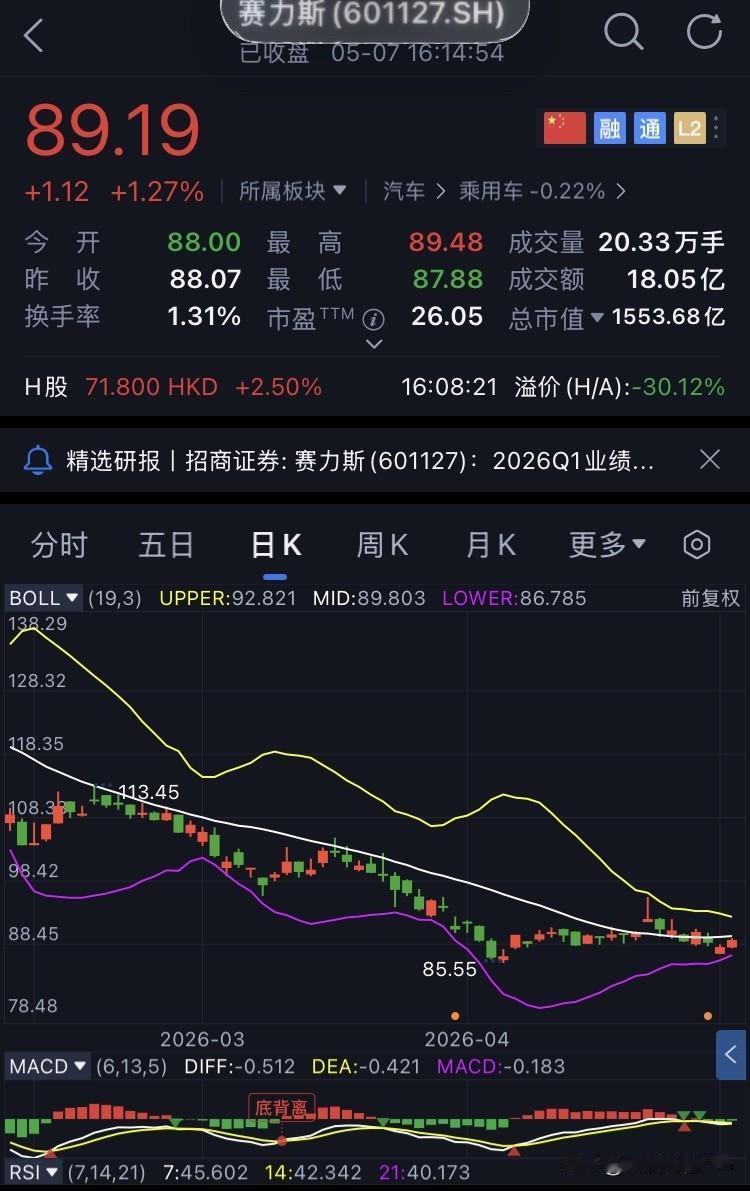 D59-赛力斯，未操作
继续坚定持有赛力斯。
今日赛力斯开盘88.00元，盘中最