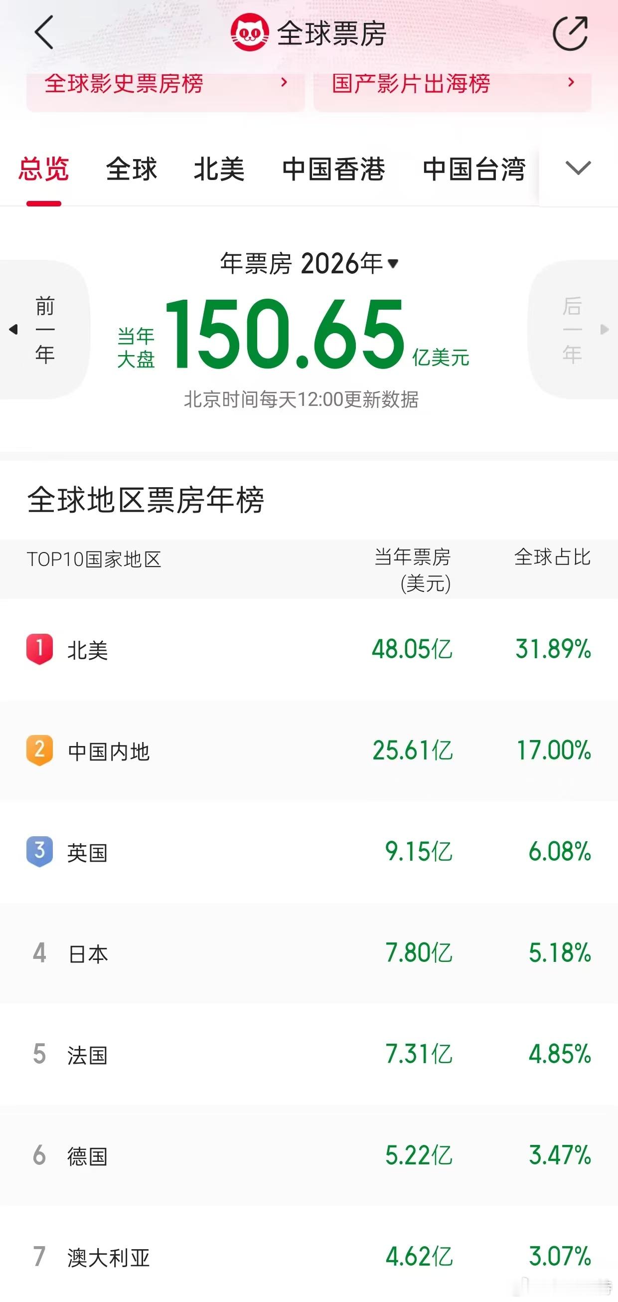 听听温特怎么说 今年全球票房，北美快是我们的一倍了，我们银幕数量是人家一倍。今年