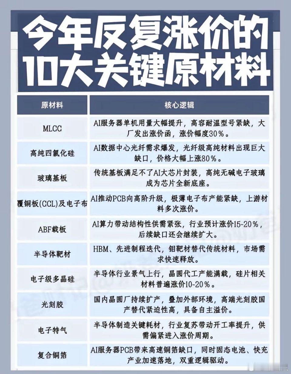 最高涨80%！AI带火的10大原材料，第5个缺口最大。AI产业链最暴利的环节，不