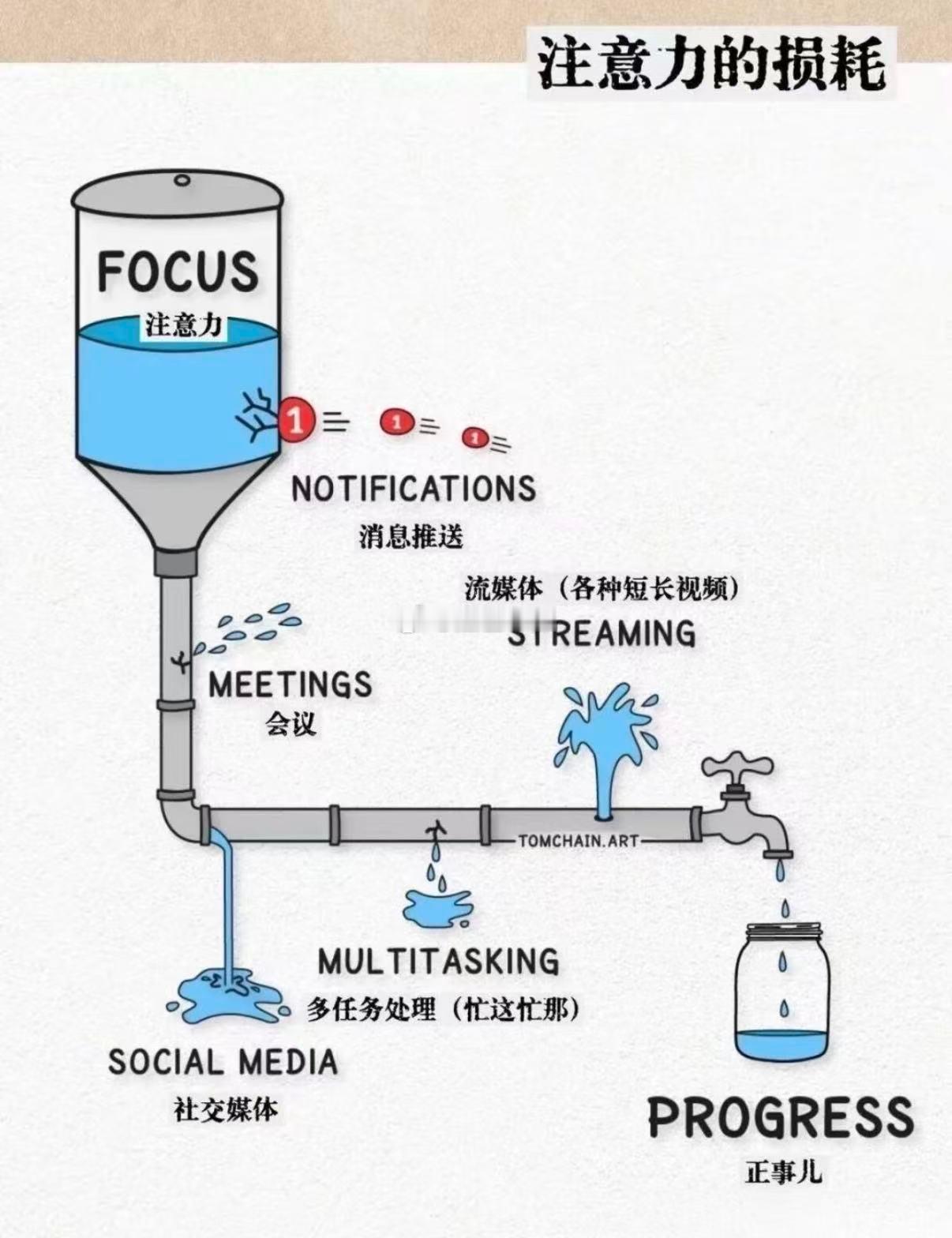 注意力是怎么被消耗的