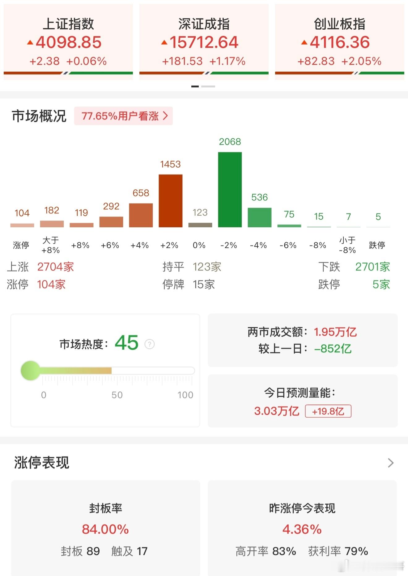 a股  【午评：创业板指半日涨超2% PCB、光通信概念集体走强】6月16日，市