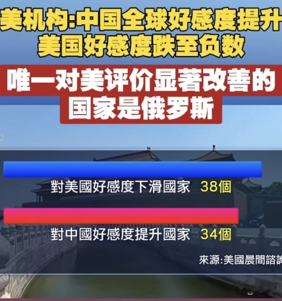 中国全球好感度首次超越美国！
27国集体转向，美国输给了自己。
 
全球都炸锅了