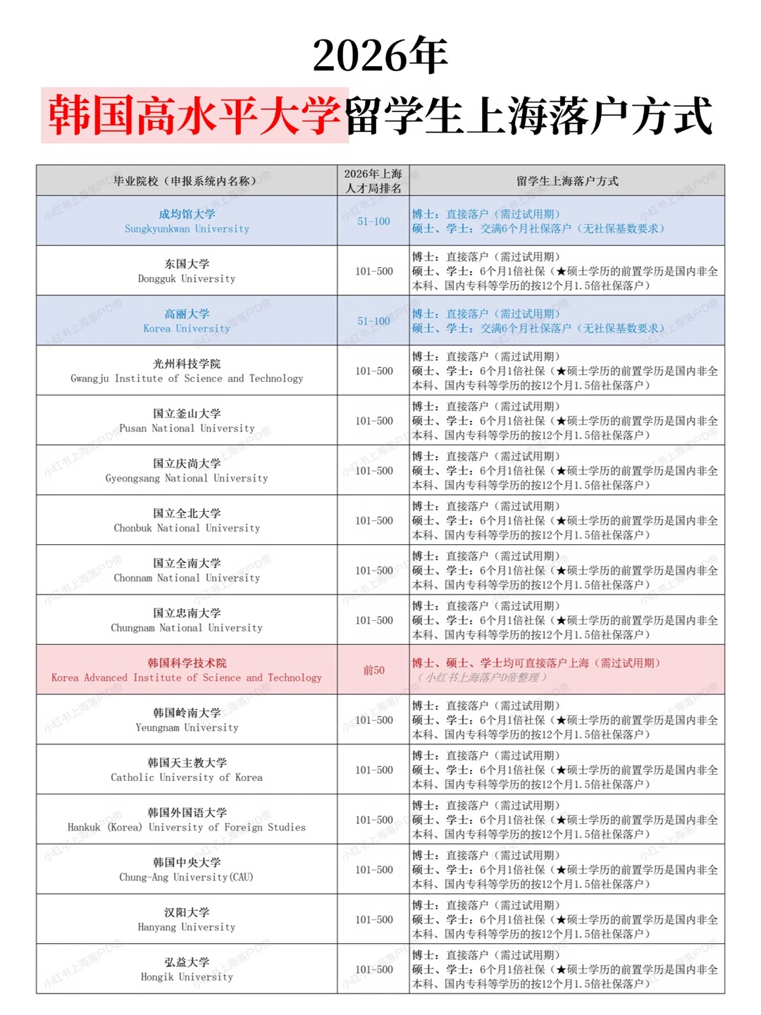 2026年韩国高水平大学留学生上海落户方式