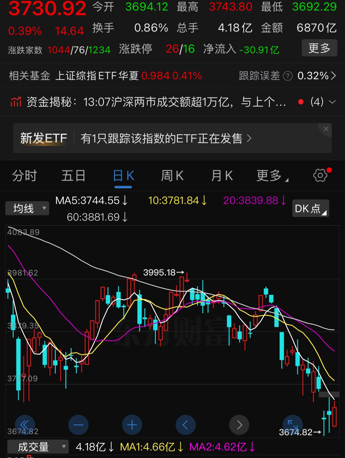 又来利好了，今天下午市场延续分歧之后，突然出现拉升，很多朋友就在问，这是不是行情