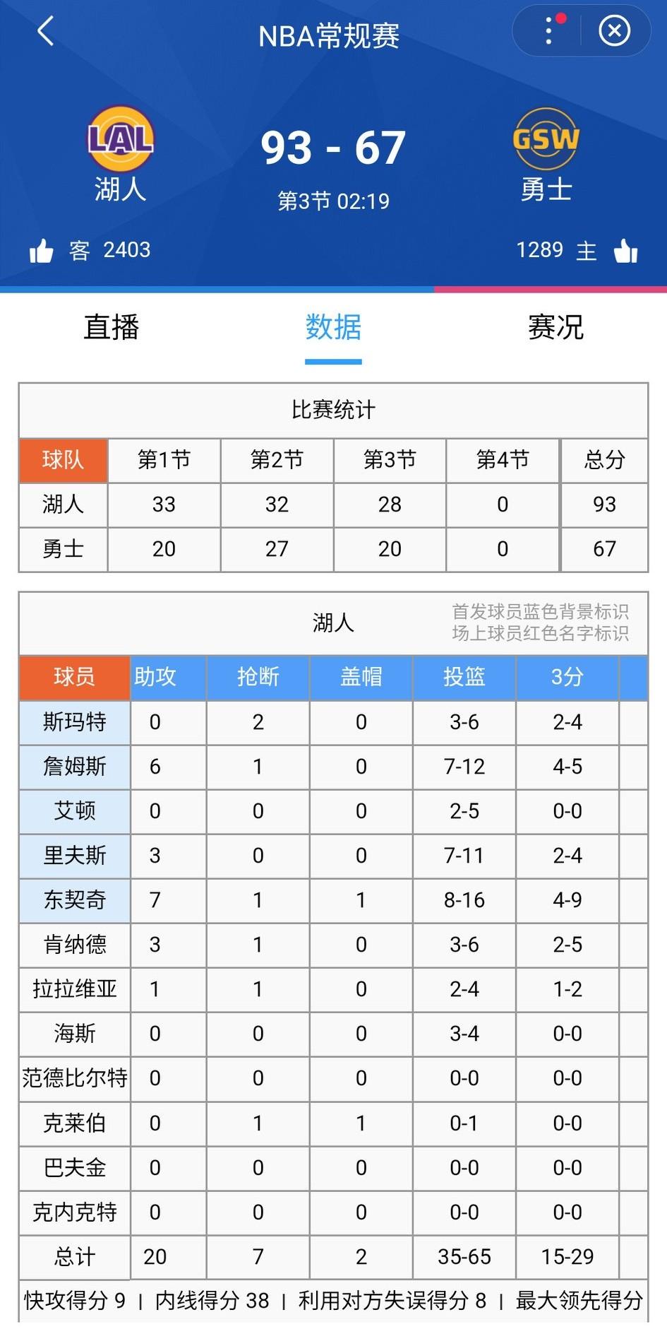 你不会觉得勇士还能赢湖人吧？ 第三节结束还有3分钟，湖人89-65勇士，第三节结