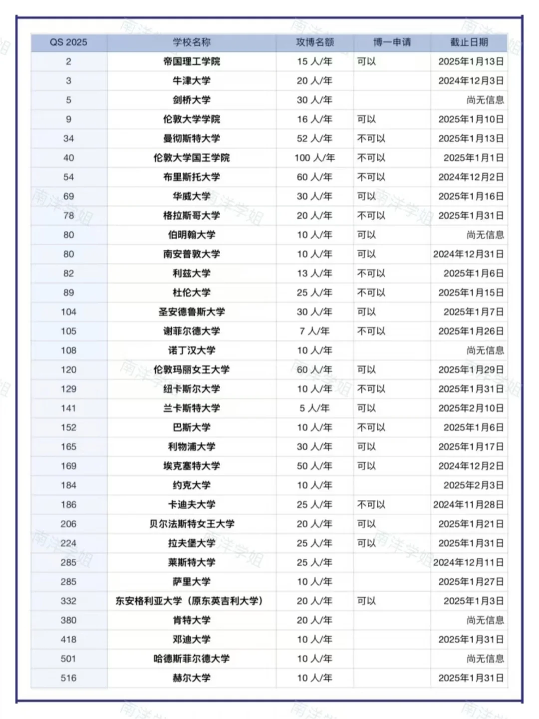 英国院校25年CSC博士奖学金截止时间汇总❗