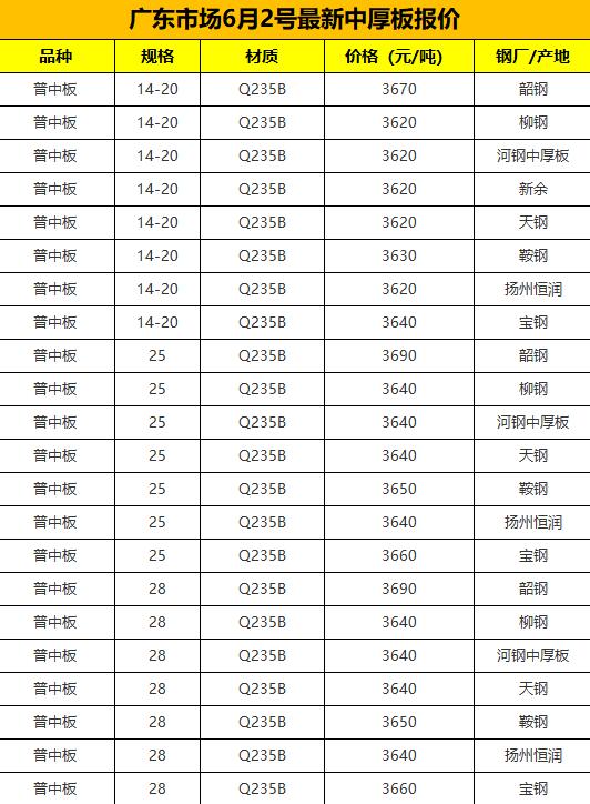 【融配达*午安资讯】今天广东钢板市场最新价格！