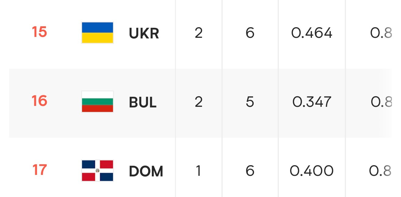 明天下午五点乌克兰将迎来保级的最关键一战-多米尼加，赢了就能保级了。 