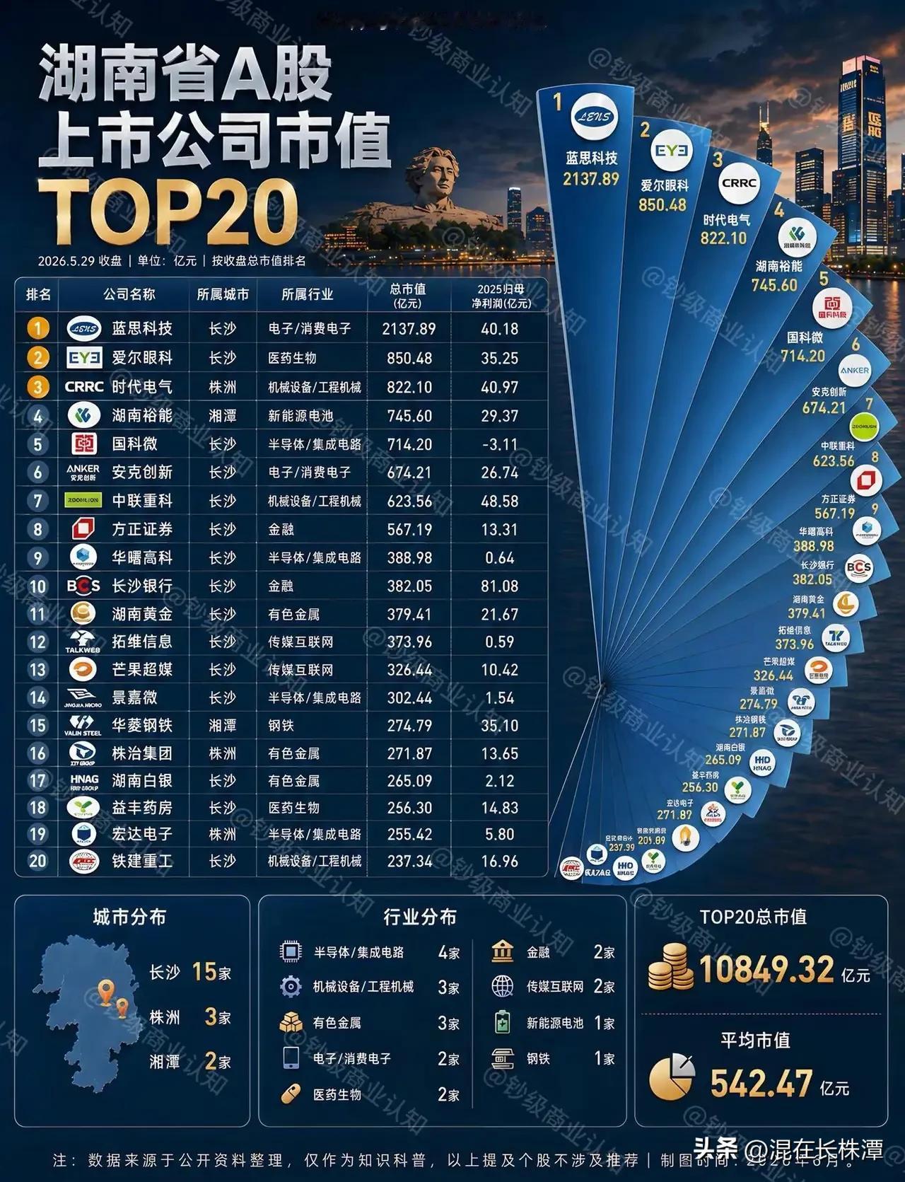 湖南上市公司top前十的公司排名曝光！
根据湖南A股上市公司市值排名，总部位于浏