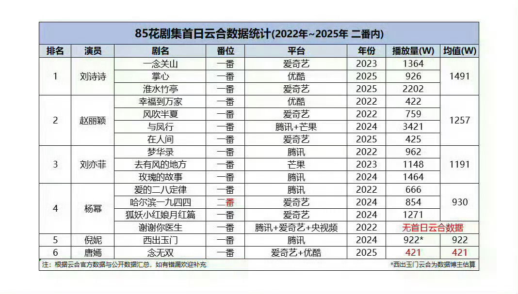 刘诗诗为什么首播号召力85花第一？除了刘诗诗国民度高演技好，选角色剧本眼光好口碑