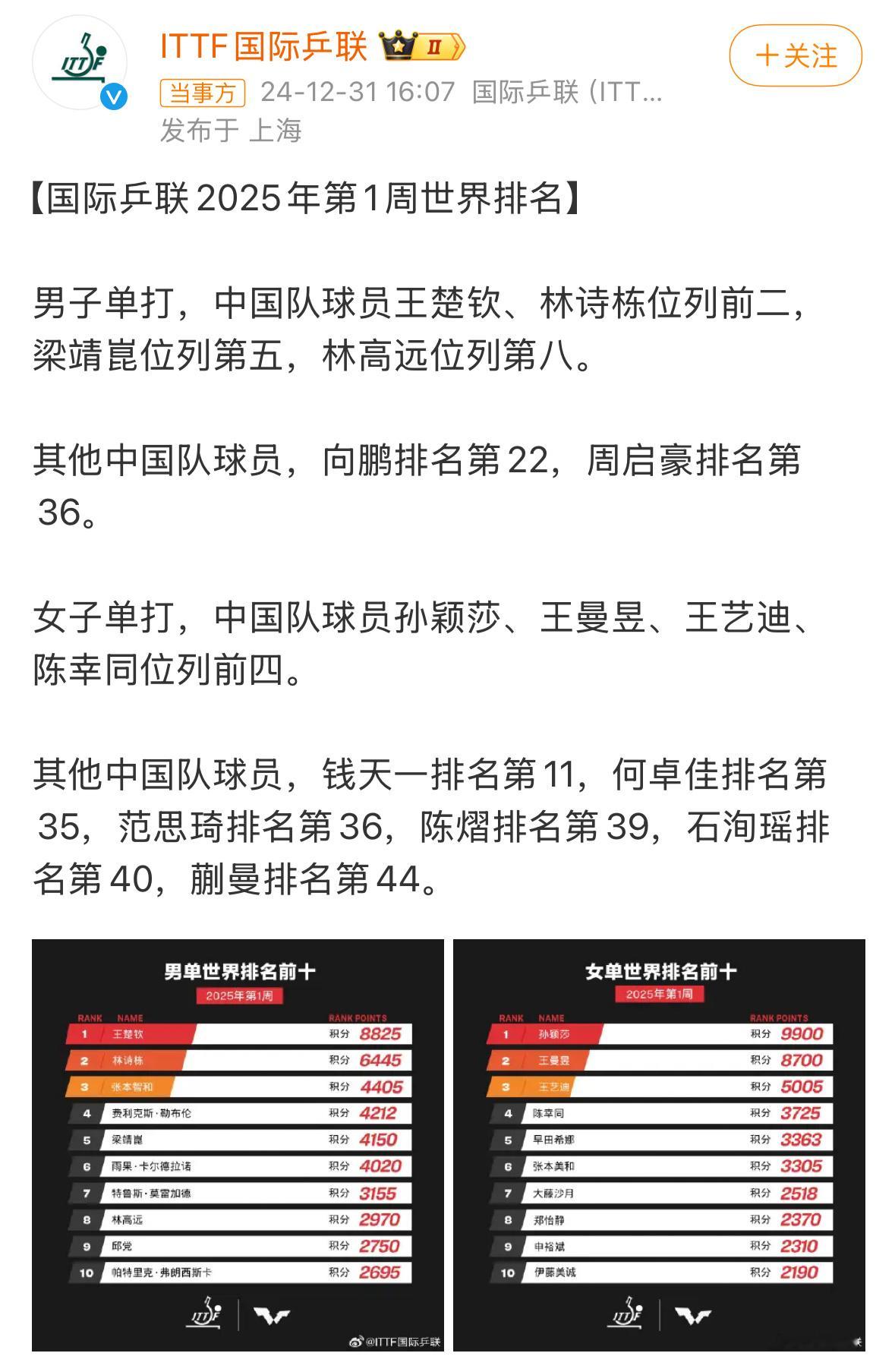 WTT世界排名已删除樊振东 希望有更多的人能够站出来，为了更多人的利益。 