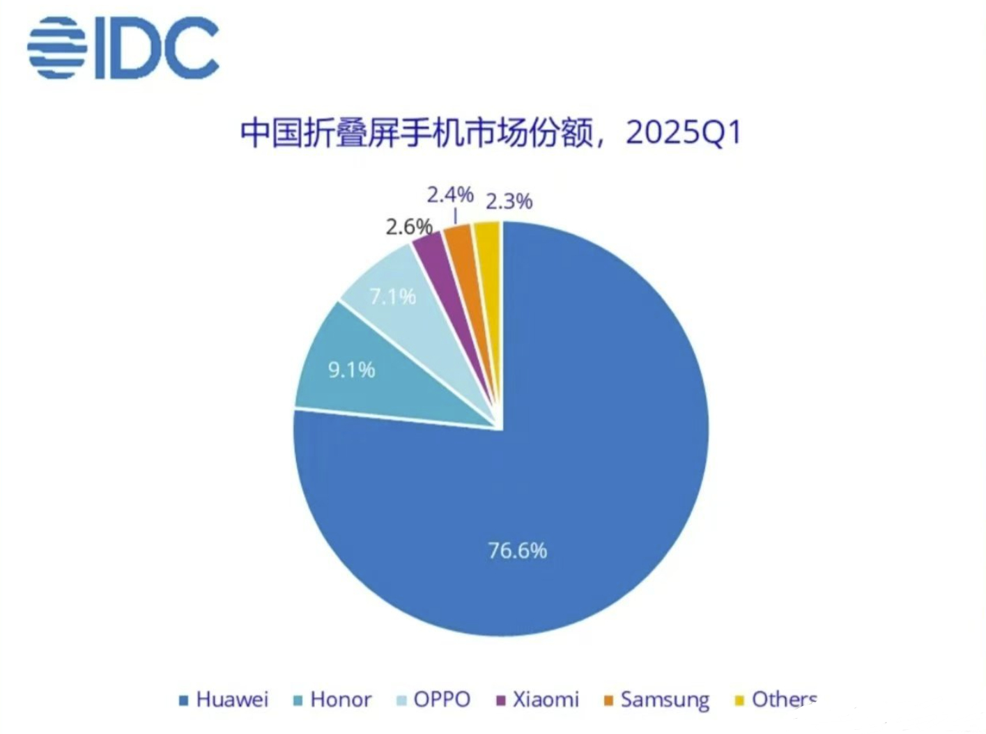 2025年第一季度：中国折叠屏手机市场份额榜中，华为占比达到了76.6％！[允悲