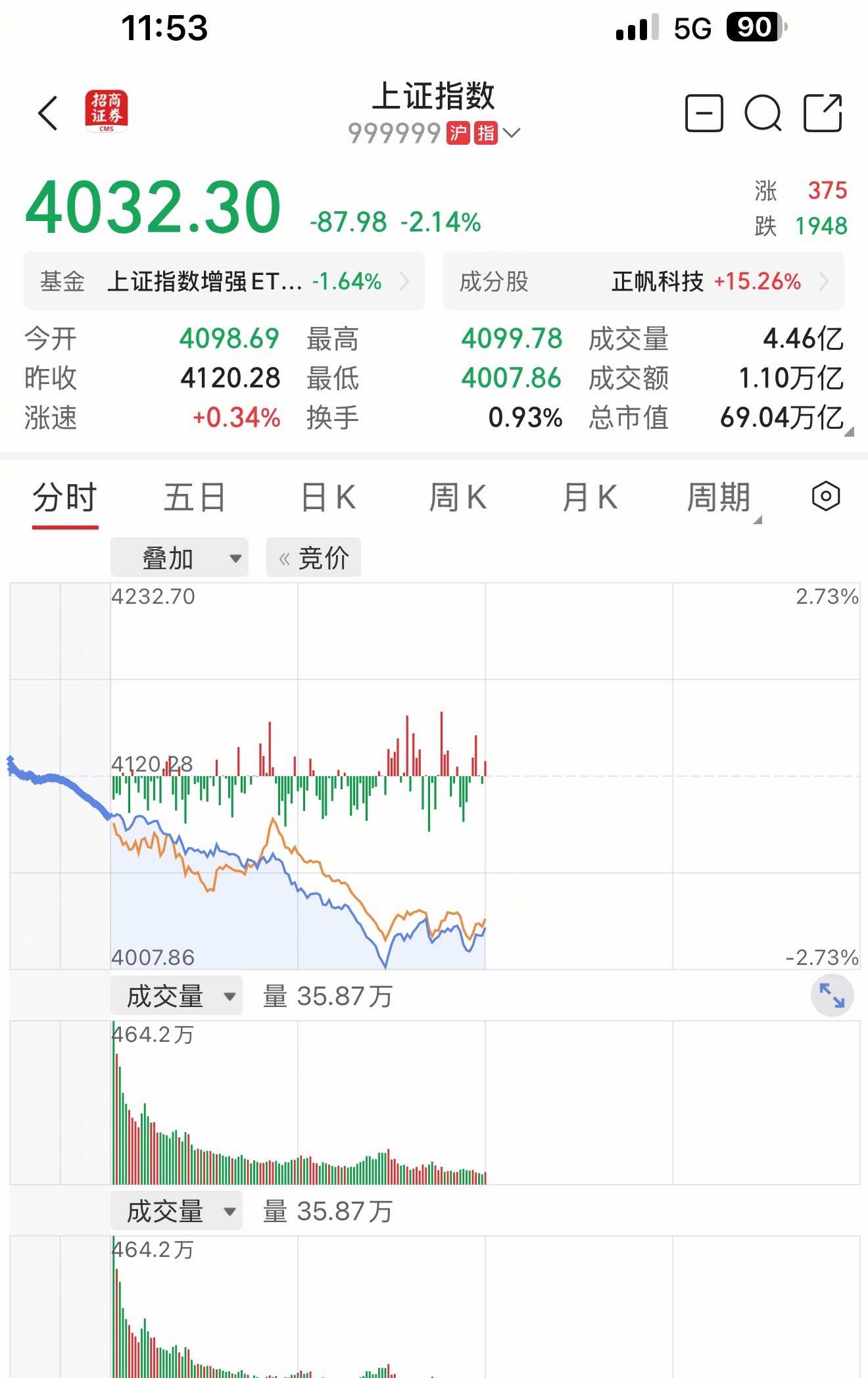 a股 4000点保卫战即将再度打响。网上充斥着各种野生专家关于AI泡沫破裂的声音