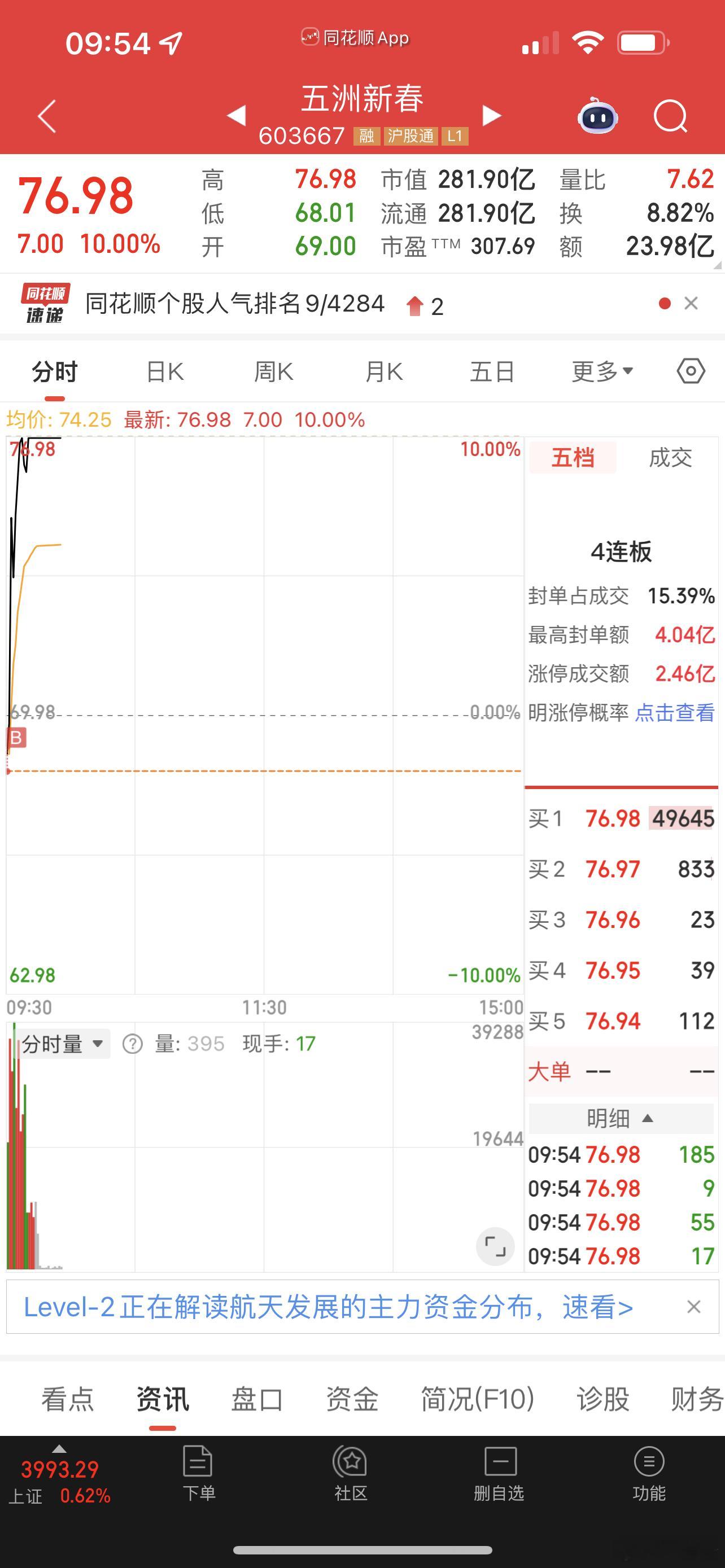 目前收获两支涨停，五洲新春和利欧股份！目前血压平稳